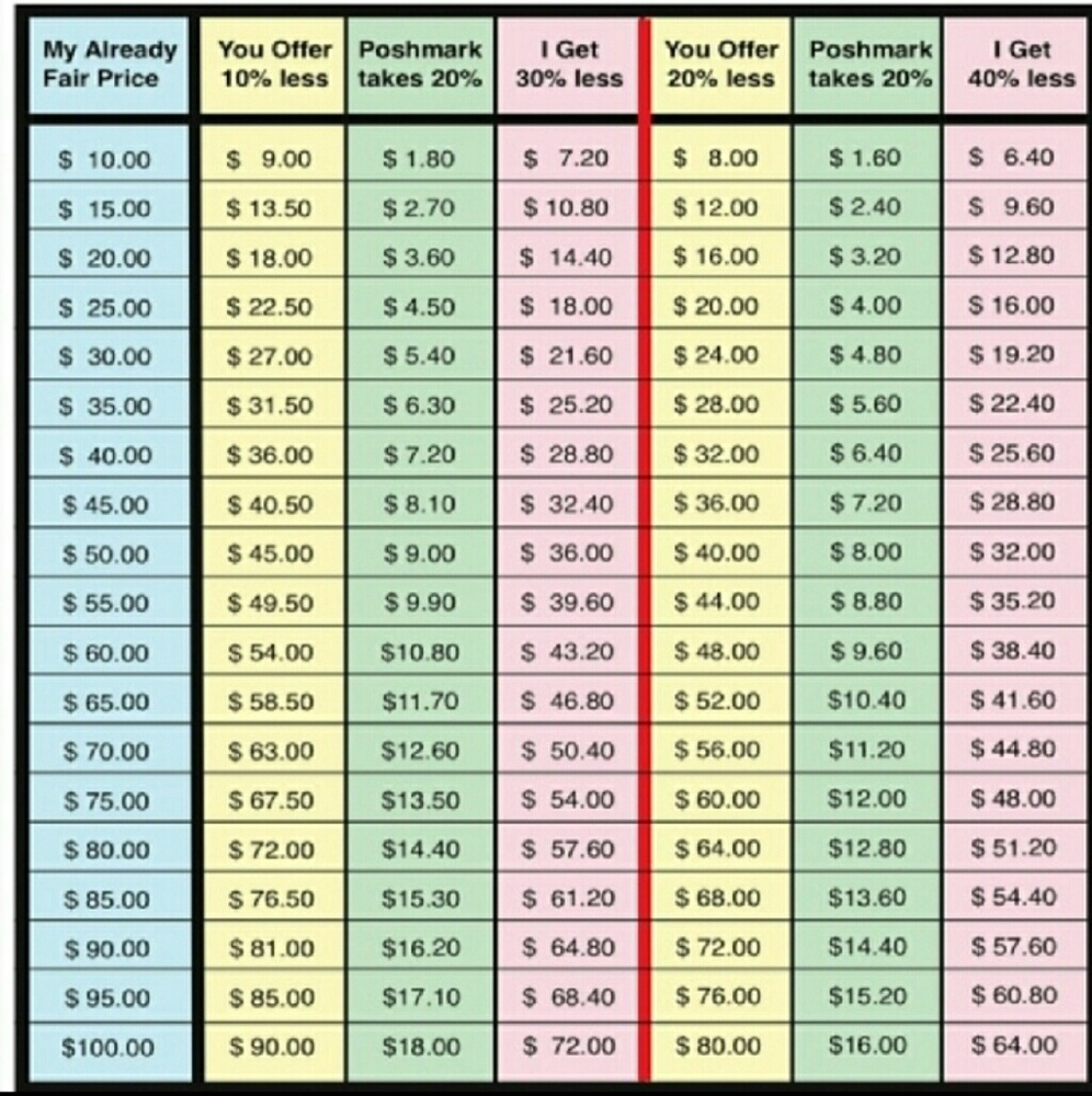 Please keep in mind posh takes a fee when selling!
